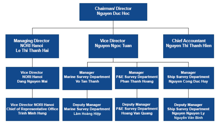 Organization Chart Of Ship